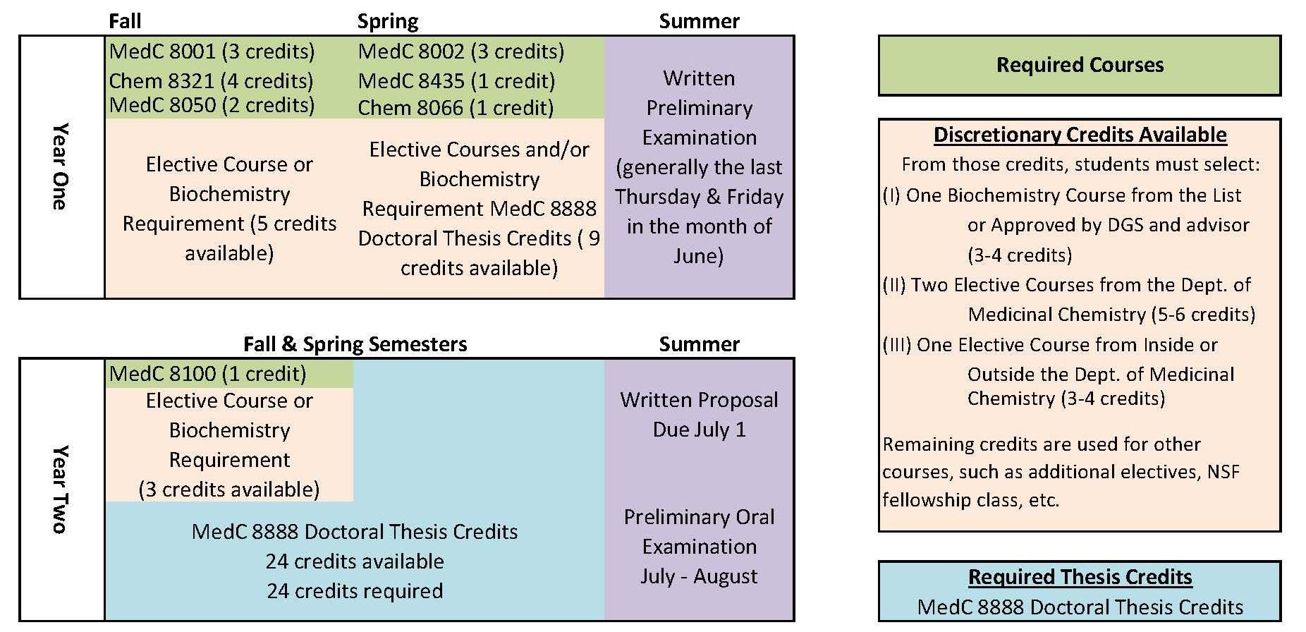 potential plan for what classes to take when during year one and two