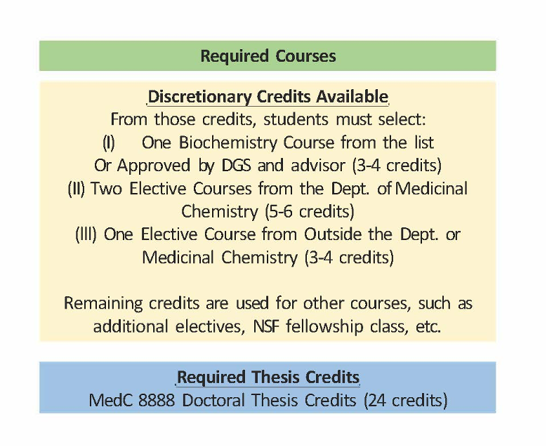Picture of Required Courses