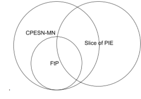 Venn diagram of CPESN-MN, FtP, and Slice of Pie