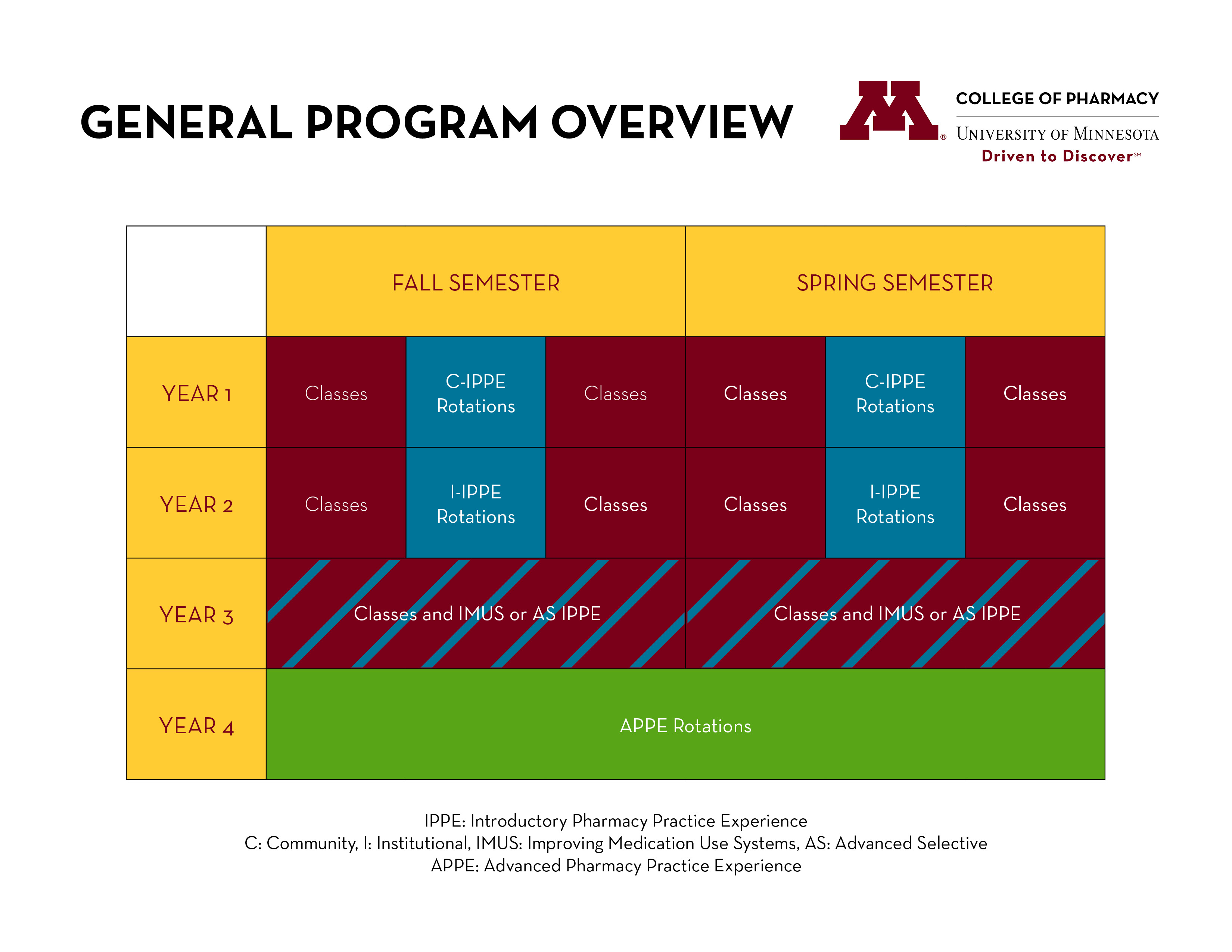Image shows table with general timeline of when IPPEs or APPEs occur in the UMN College of Pharmacy curriculum. 