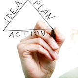 Triangle drawn on whiteboard with words: idea, plan, and action