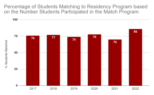 Graph depicting percentage of students matching to residency program based on the number students participated in the match program