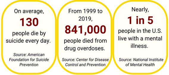 Three statistics displayed in an image: "On average, 130 people die by suicide every day". "From 1999 to 2019, 841,000 people died from drug overdoses." "Nearly, 1 in 5 people in the U.S. live with a mental illness."